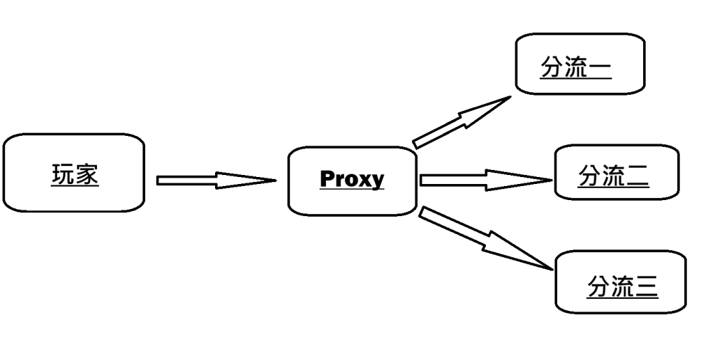 演示了玩家先連線,Proxy然後經過了Proxy轉發之後連到各項分流.